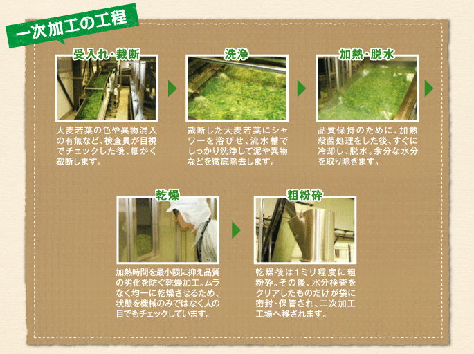 一次加工の工程