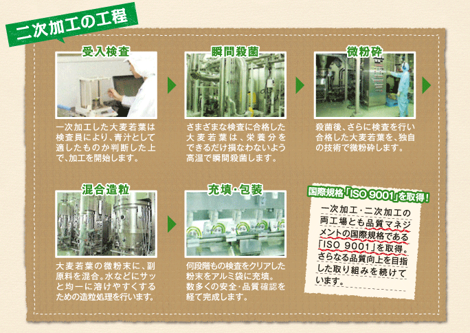 二次加工の工程