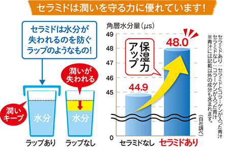 セラミドは水分が失われるのを防ぐラップのようなもの