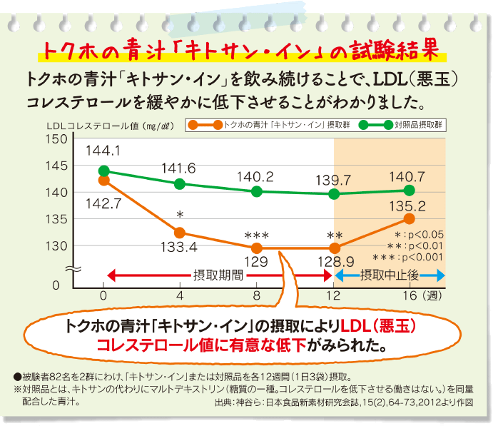 大麦若葉+キトサンの摂取結果グラフ