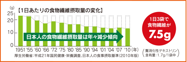1日あたりの食物繊維摂取量の変化