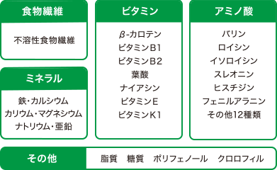 大麦若葉に含まれる栄養素
